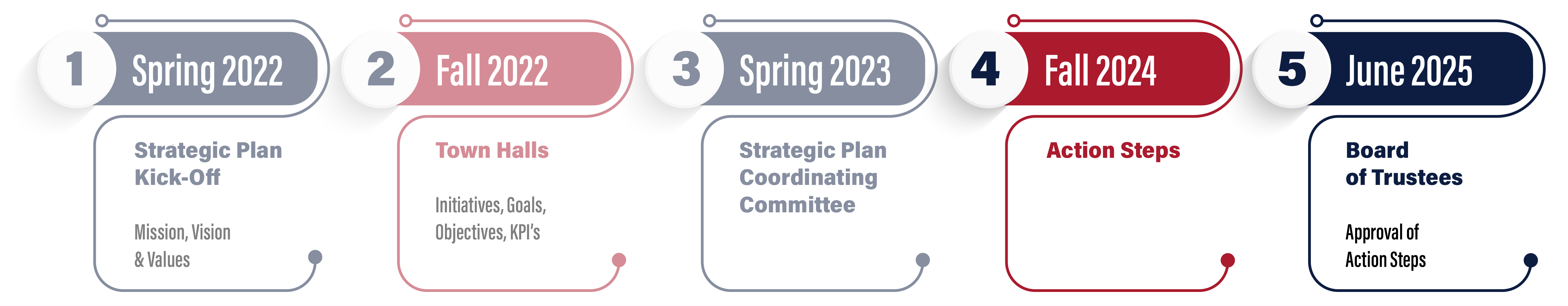 Strategic Plan Timeline